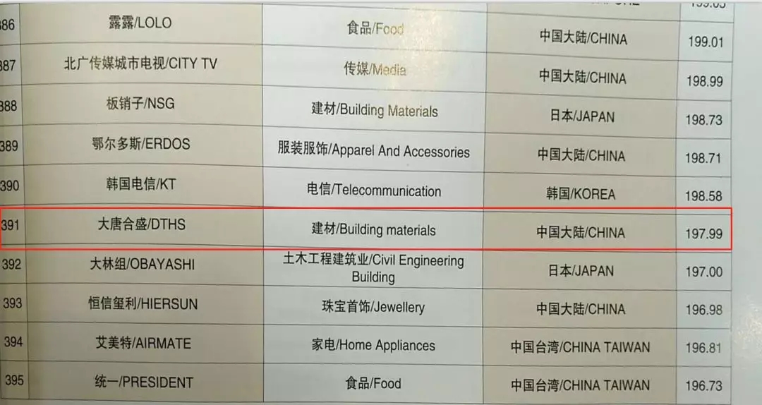 2 第13屆亞洲品牌500強——大唐合盛瓷磚品牌排名單.jpg